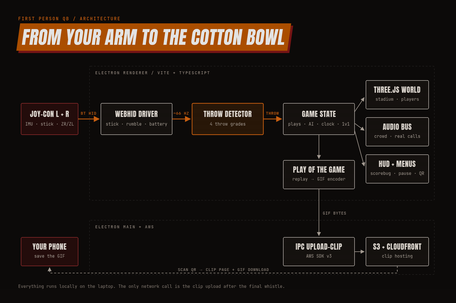 From your arm to the Cotton Bowl