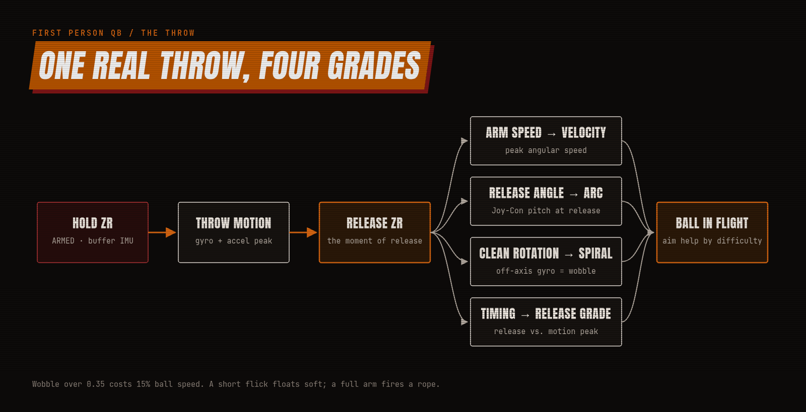 One real throw, four grades